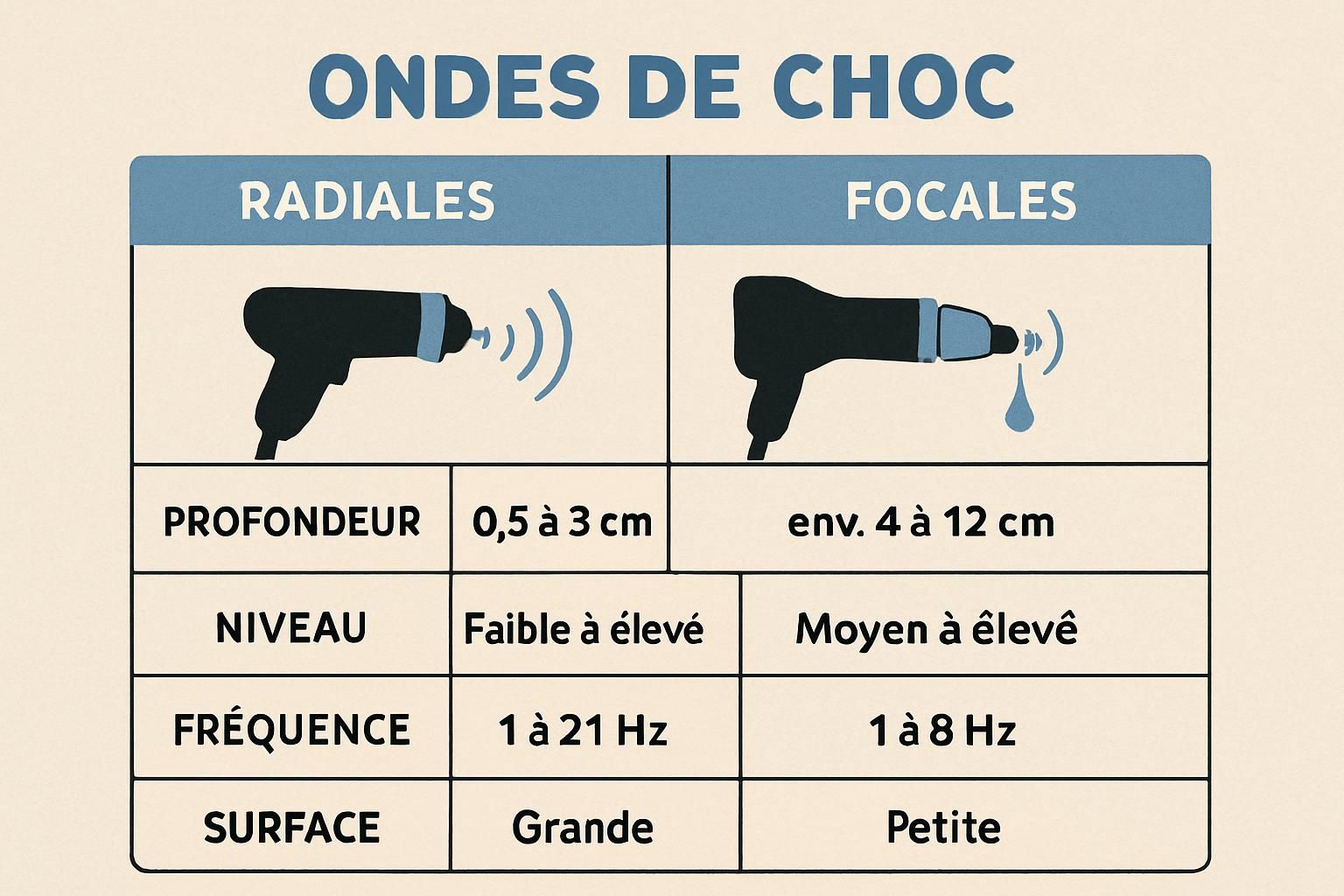 découvrez notre traitement par ondes de choc à laval pour soulager rapidement et efficacement la bursite de l'épaule. retrouvez mobilité et confort sans douleur.
