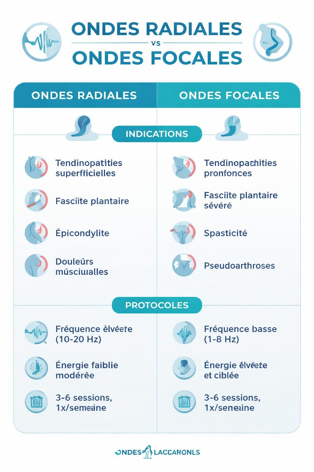 découvrez notre traitement par ondes de choc à longueuil pour soulager rapidement et efficacement la tendinite rotulienne. retrouvez mobilité et confort sans douleur.